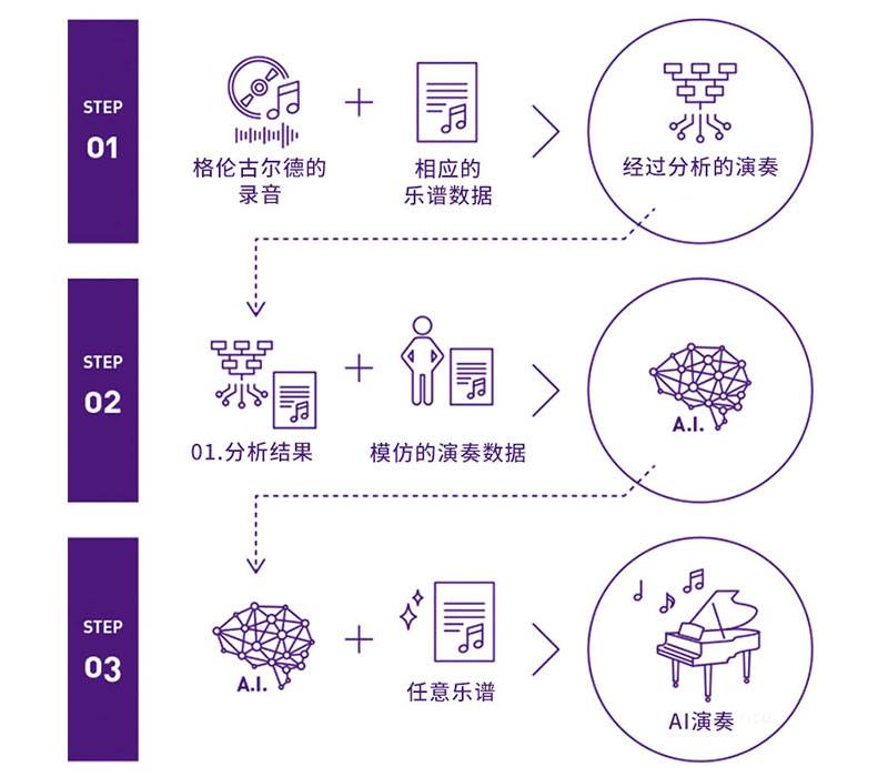 BG大游Dear Glenn项目将于奥地利电子艺术节亮相人工智能系统，再现传奇钢琴家格伦古尔德的风格